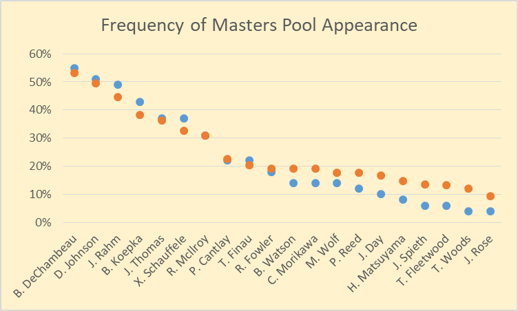 Masters Pool Strategy Double Your Odds The Data Jocks