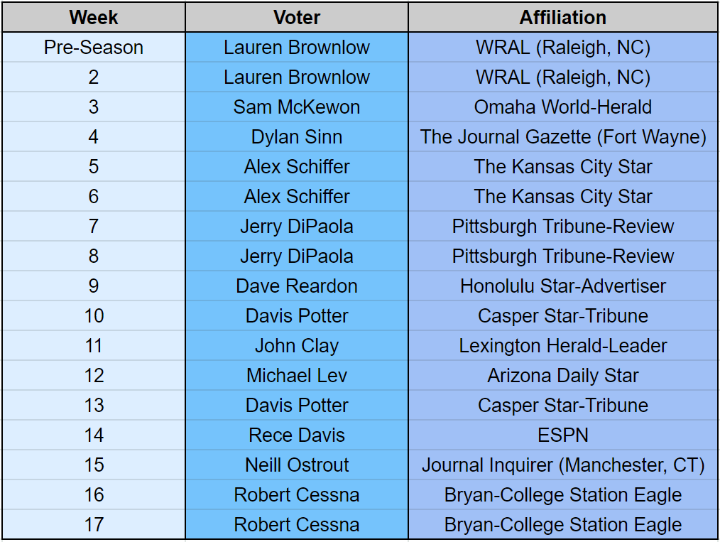 AP Top 25 College Football Poll And Voter Rankings - The Data Jocks