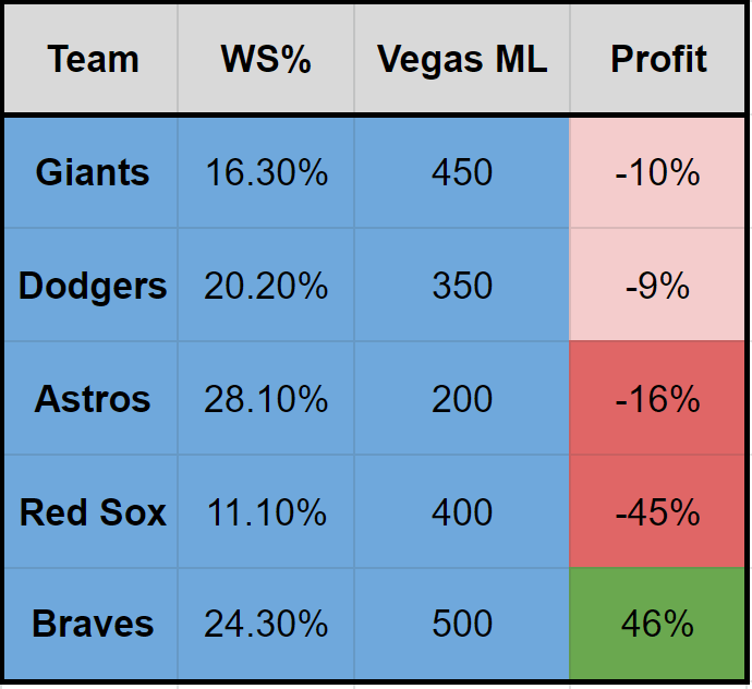 MLB 2021 ALCS ODDS, NLCS ODDS, And WORLD SERIES ODDS - The Data Jocks