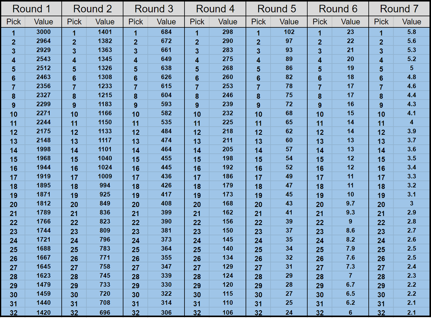 NFL Draft Value Chart (Updated 2023!) - The Data Jocks